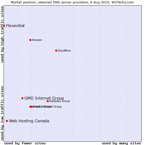 Market position of GMO Internet Group vs. Web Hosting Canada vs. Flexential