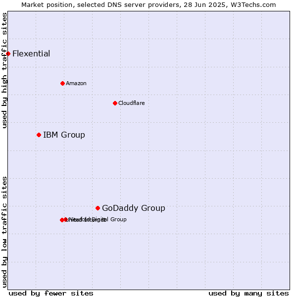 Market position of GoDaddy Group vs. IBM Group vs. Flexential