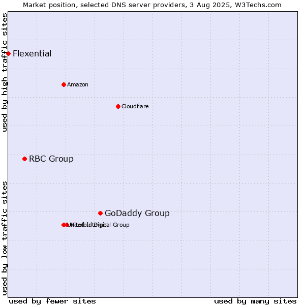 Market position of GoDaddy Group vs. RBC Group vs. Flexential