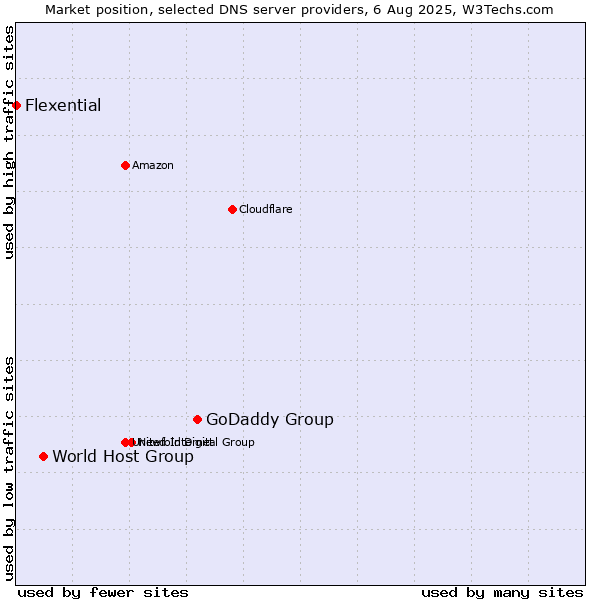 Market position of GoDaddy Group vs. World Host Group vs. Flexential