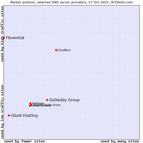 Market position of GoDaddy Group vs. Güzel Hosting vs. Flexential