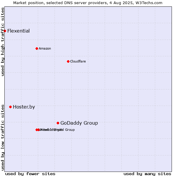 Market position of GoDaddy Group vs. Hoster.by vs. Flexential