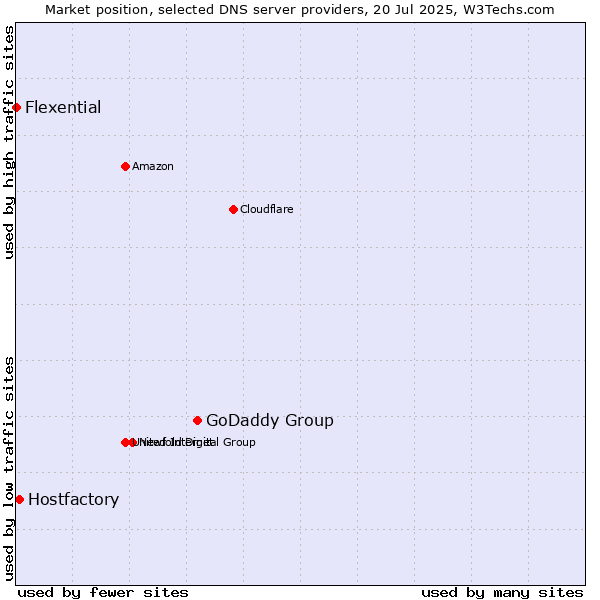 Market position of GoDaddy Group vs. Hostfactory vs. Flexential