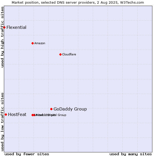 Market position of GoDaddy Group vs. HostFeat vs. Flexential