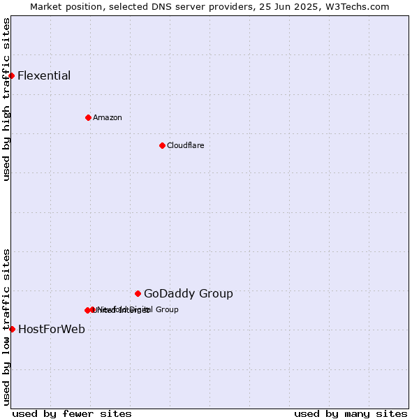 Market position of GoDaddy Group vs. HostForWeb vs. Flexential