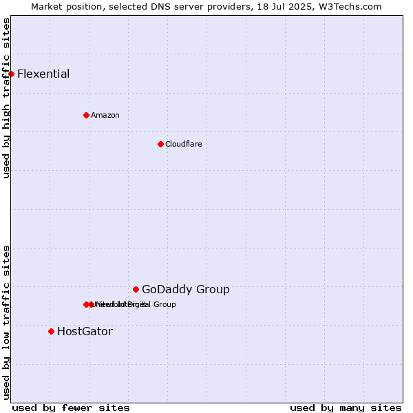 Market position of GoDaddy Group vs. HostGator vs. Flexential