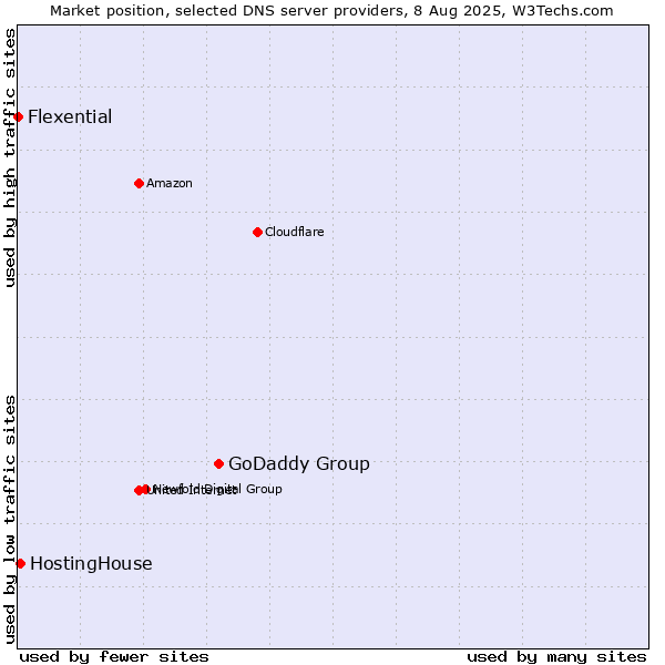 Market position of GoDaddy Group vs. HostingHouse vs. Flexential