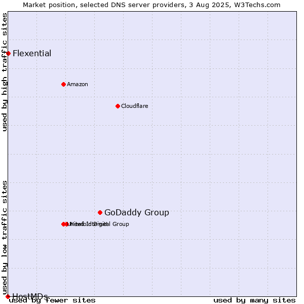 Market position of GoDaddy Group vs. Flexential vs. HostMDs