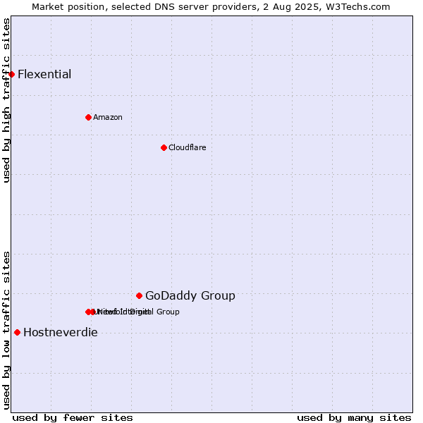 Market position of GoDaddy Group vs. Hostneverdie vs. Flexential