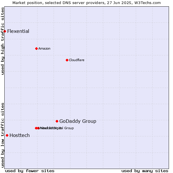 Market position of GoDaddy Group vs. Hosttech vs. Flexential