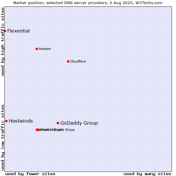 Market position of GoDaddy Group vs. Hostwinds vs. Flexential