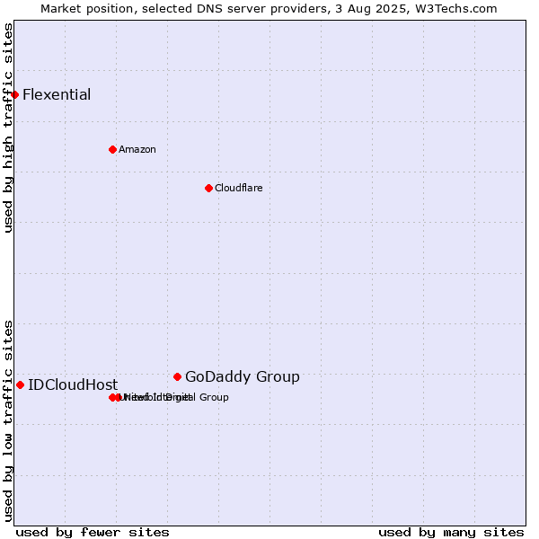 Market position of GoDaddy Group vs. IDCloudHost vs. Flexential