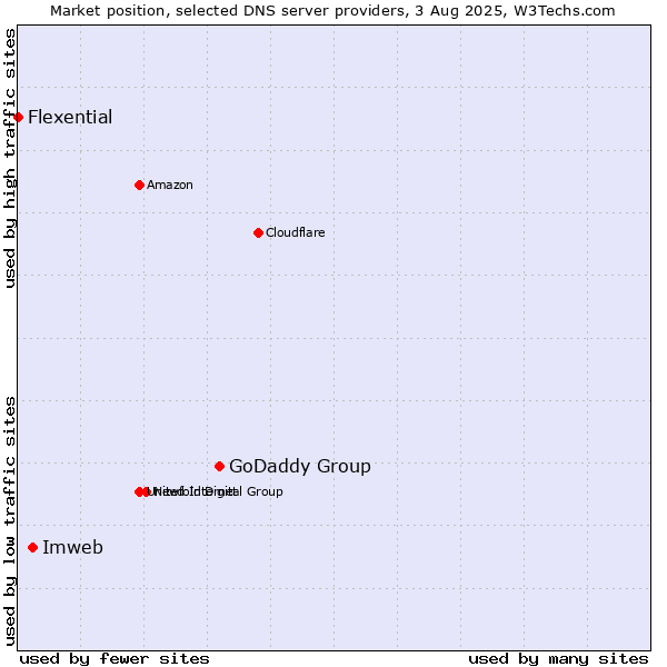 Market position of GoDaddy Group vs. Imweb vs. Flexential
