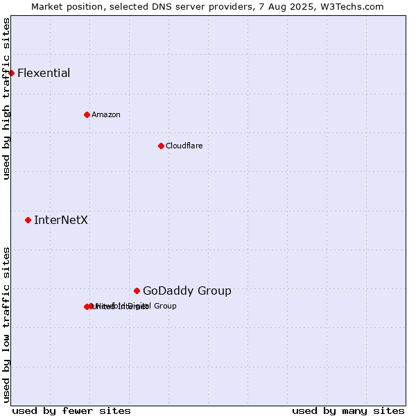 Market position of GoDaddy Group vs. InterNetX vs. Flexential