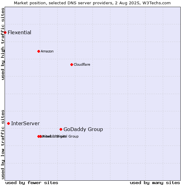 Market position of GoDaddy Group vs. InterServer vs. Flexential