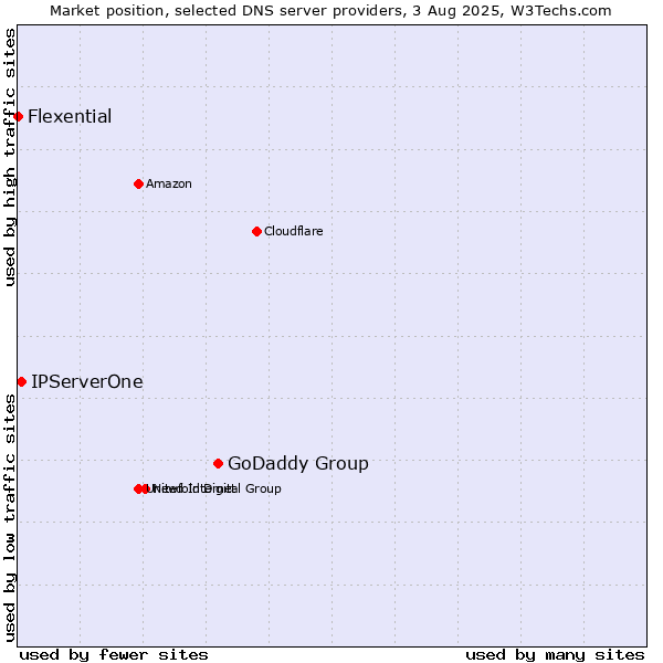 Market position of GoDaddy Group vs. IPServerOne vs. Flexential