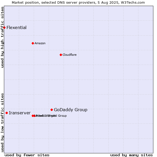 Market position of GoDaddy Group vs. Iranserver vs. Flexential