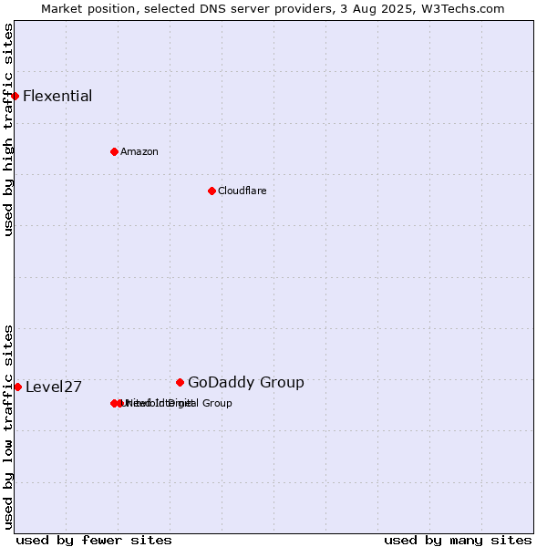 Market position of GoDaddy Group vs. Level27 vs. Flexential