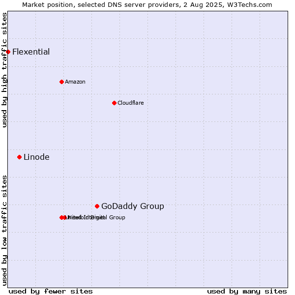 Market position of GoDaddy Group vs. Linode vs. Flexential