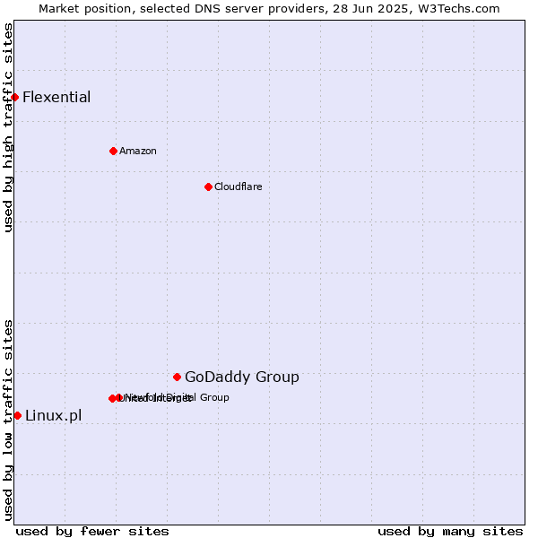 Market position of GoDaddy Group vs. Linux.pl vs. Flexential
