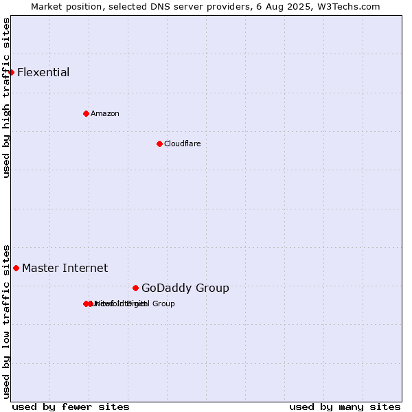 Market position of GoDaddy Group vs. Master Internet vs. Flexential