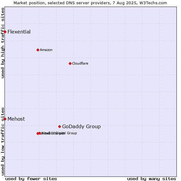 Market position of GoDaddy Group vs. Mehost vs. Flexential