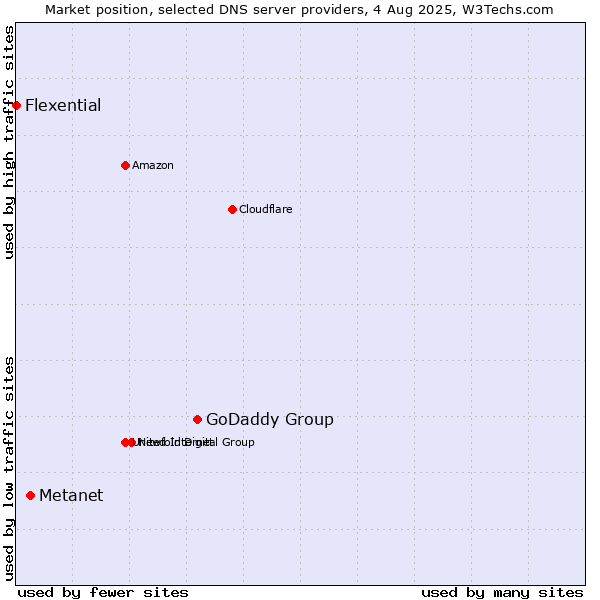 Market position of GoDaddy Group vs. Metanet vs. Flexential