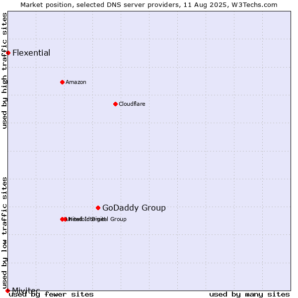 Market position of GoDaddy Group vs. Flexential vs. Mivitec