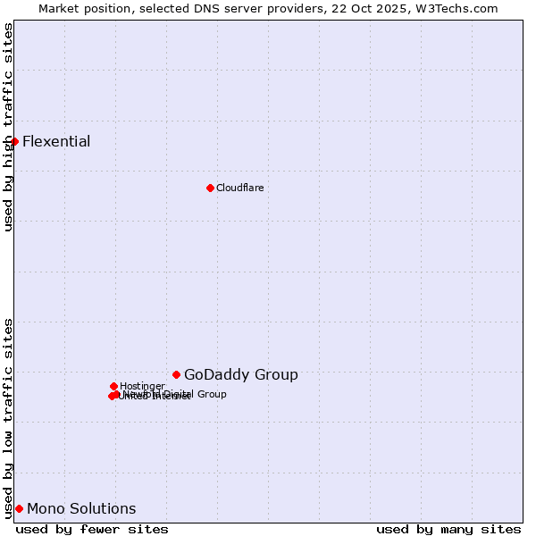 Market position of GoDaddy Group vs. Mono Solutions vs. Flexential