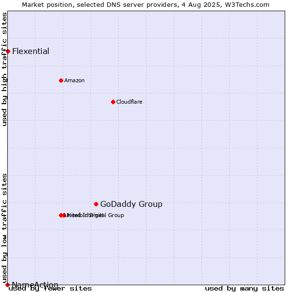 Market position of GoDaddy Group vs. Flexential vs. NameAction