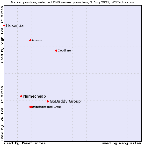Market position of GoDaddy Group vs. Namecheap vs. Flexential