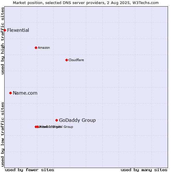 Market position of GoDaddy Group vs. Name.com vs. Flexential