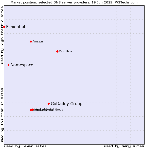 Market position of GoDaddy Group vs. Namespace vs. Flexential