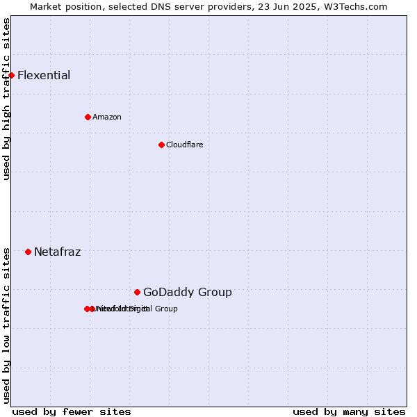 Market position of GoDaddy Group vs. Netafraz vs. Flexential