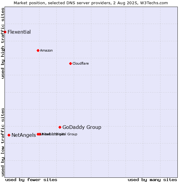 Market position of GoDaddy Group vs. NetAngels vs. Flexential