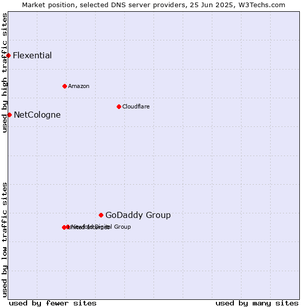 Market position of GoDaddy Group vs. NetCologne vs. Flexential