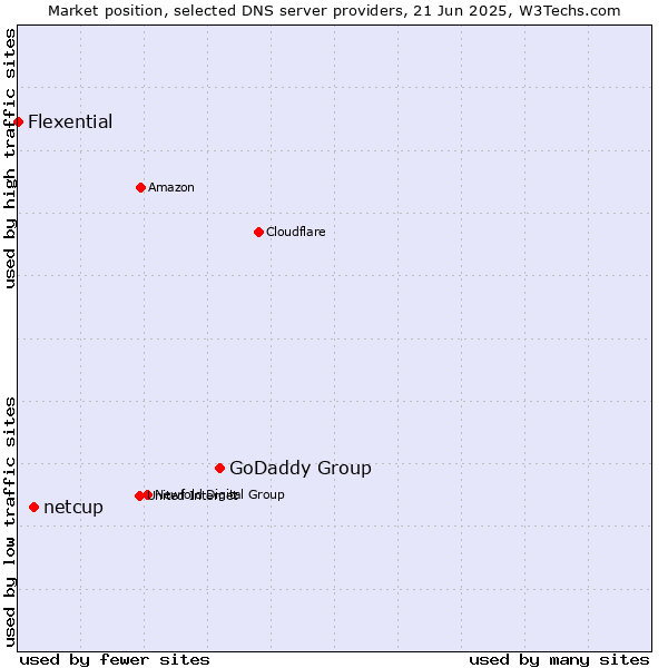 Market position of GoDaddy Group vs. netcup vs. Flexential