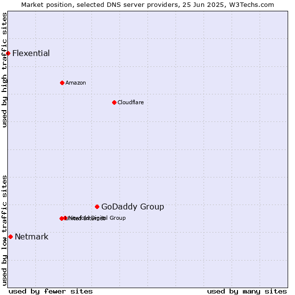 Market position of GoDaddy Group vs. Netmark vs. Flexential