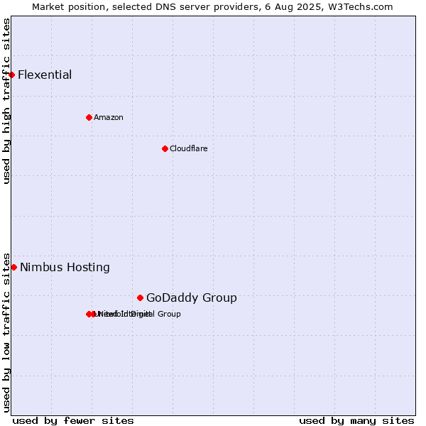 Market position of GoDaddy Group vs. Nimbus Hosting vs. Flexential