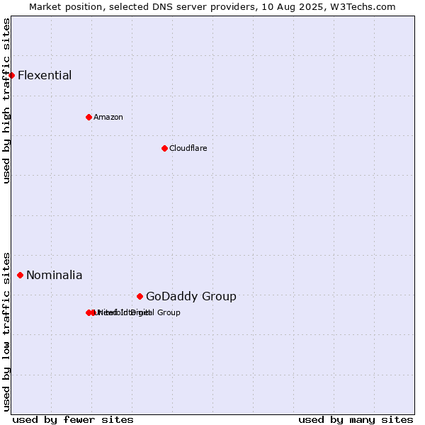 Market position of GoDaddy Group vs. Nominalia vs. Flexential