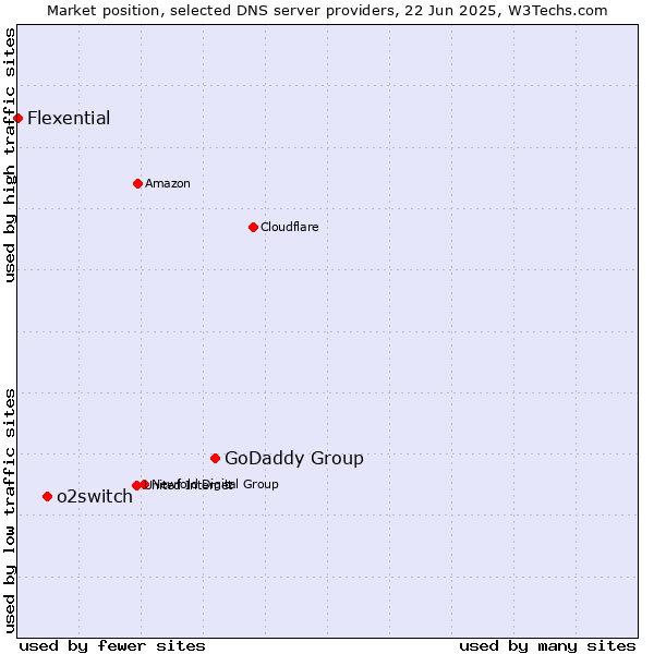 Market position of GoDaddy Group vs. o2switch vs. Flexential
