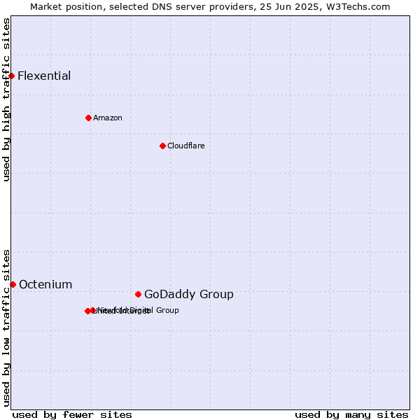 Market position of GoDaddy Group vs. Octenium vs. Flexential