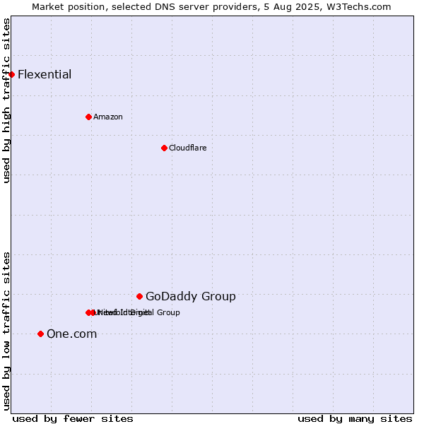 Market position of GoDaddy Group vs. One.com vs. Flexential