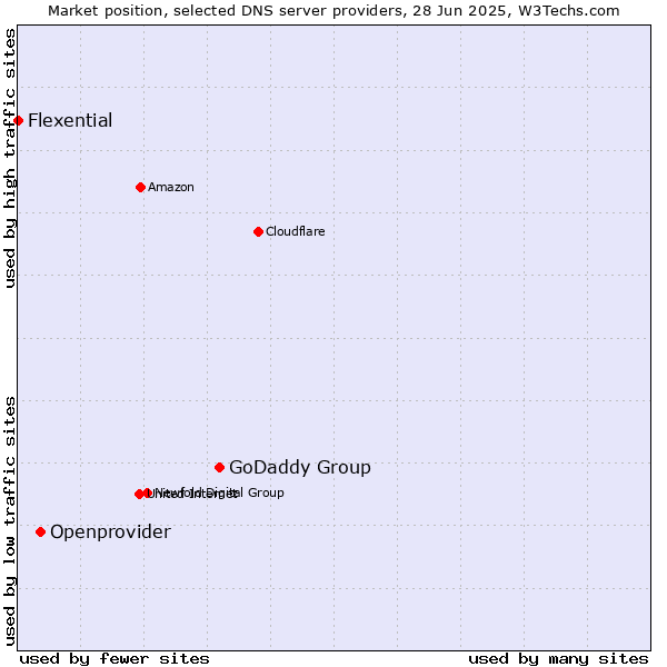 Market position of GoDaddy Group vs. Openprovider vs. Flexential