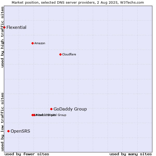 Market position of GoDaddy Group vs. OpenSRS vs. Flexential