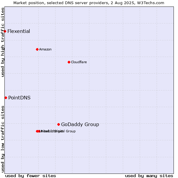 Market position of GoDaddy Group vs. PointDNS vs. Flexential