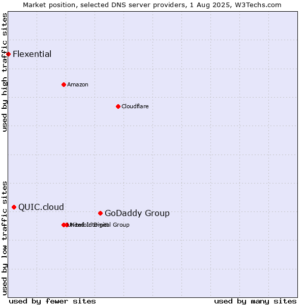 Market position of GoDaddy Group vs. QUIC.cloud vs. Flexential