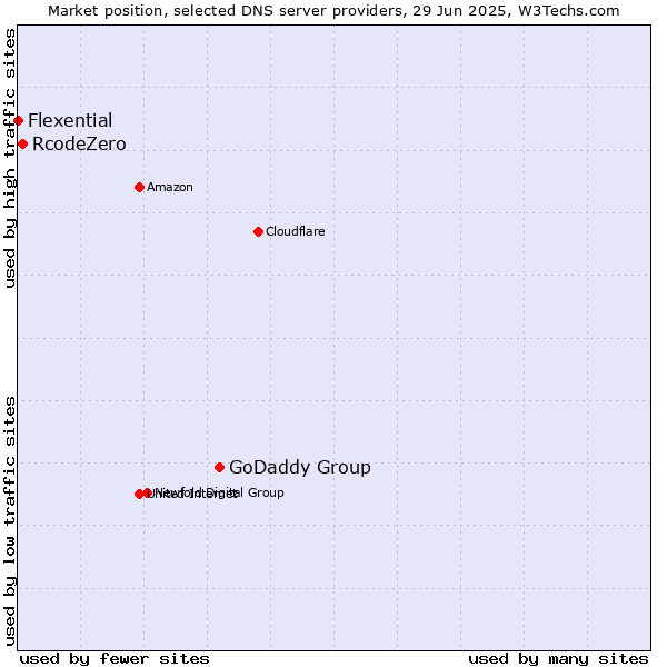 Market position of GoDaddy Group vs. RcodeZero vs. Flexential