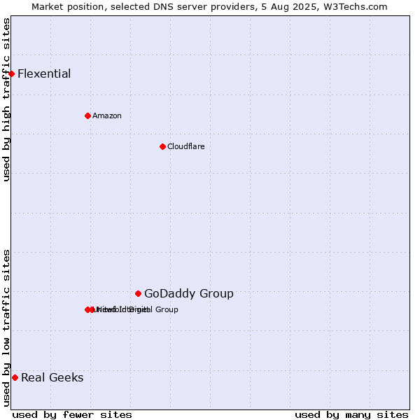 Market position of GoDaddy Group vs. Real Geeks vs. Flexential