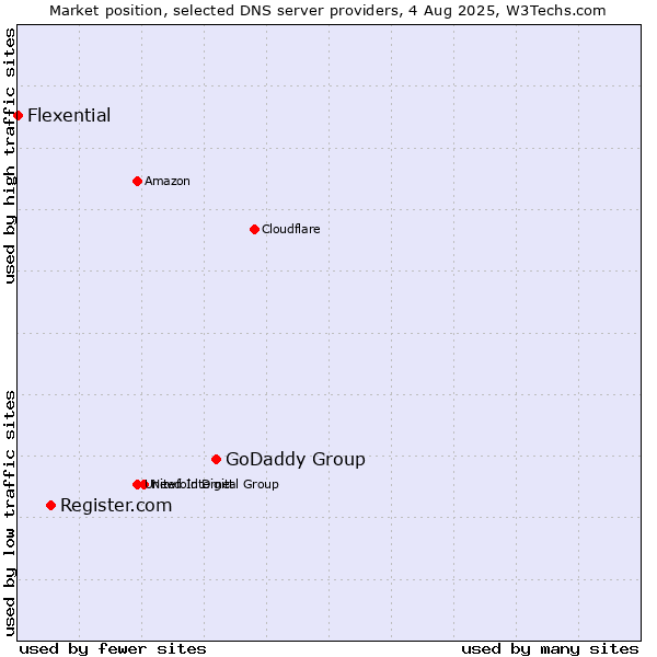 Market position of GoDaddy Group vs. Register.com vs. Flexential